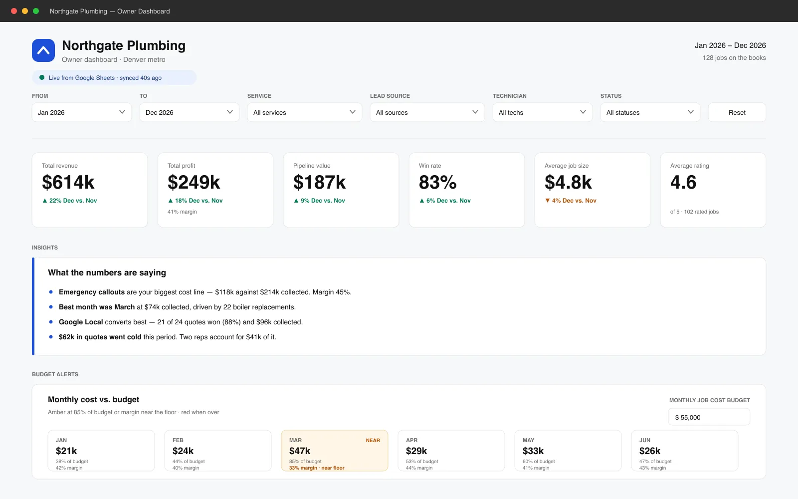 The dashboard on a laptop: filters across the top, six live totals, an insights panel and a monthly cost-versus-budget row